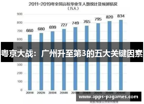 粤京大战：广州升至第3的五大关键因素